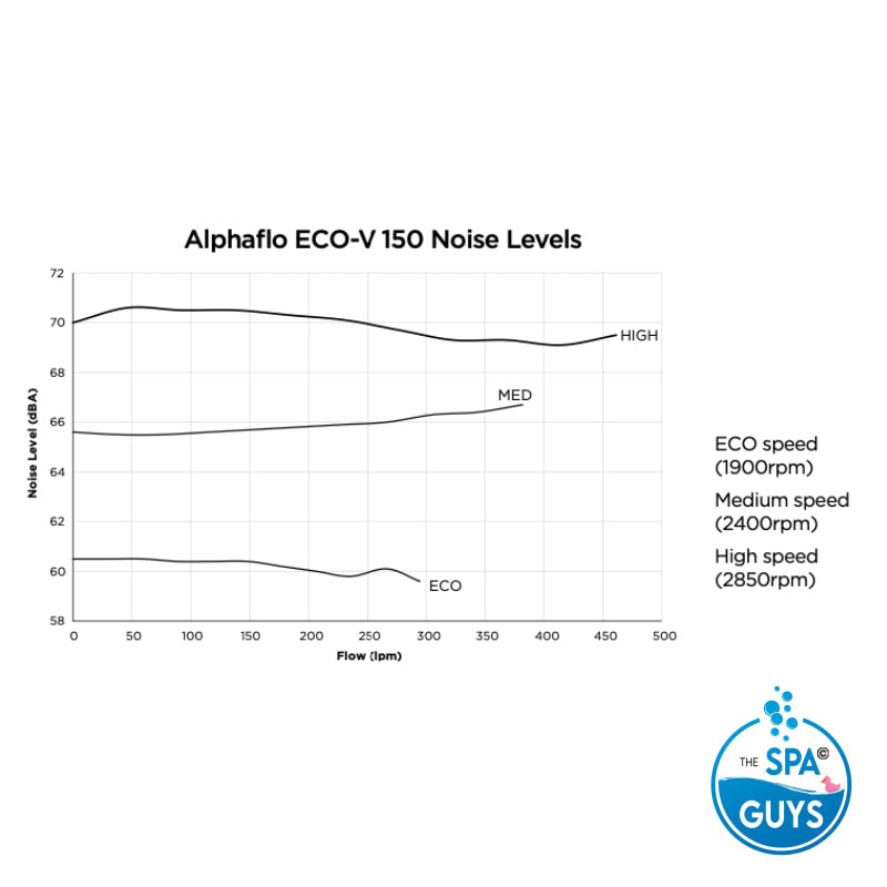 Alphaflo Eco-V 100 & 150 Pumps