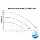 Alphaflo Eco-V 100 & 150 Pumps