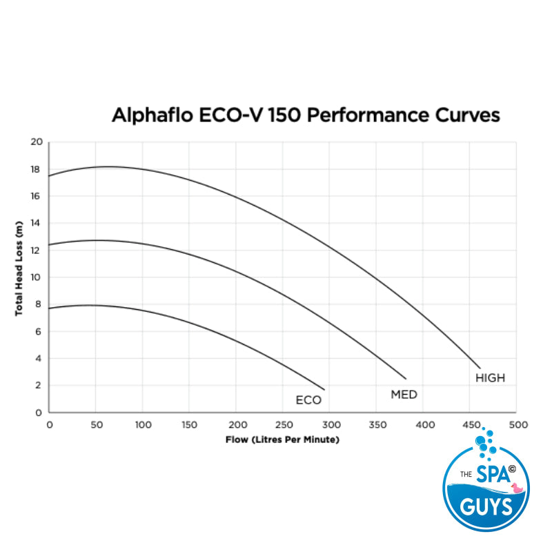 Alphaflo Eco-V 100 & 150 Pumps