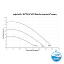 Alphaflo Eco-V 100 & 150 Pumps