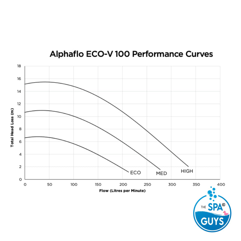 Alphaflo Eco-V 100 & 150 Pumps