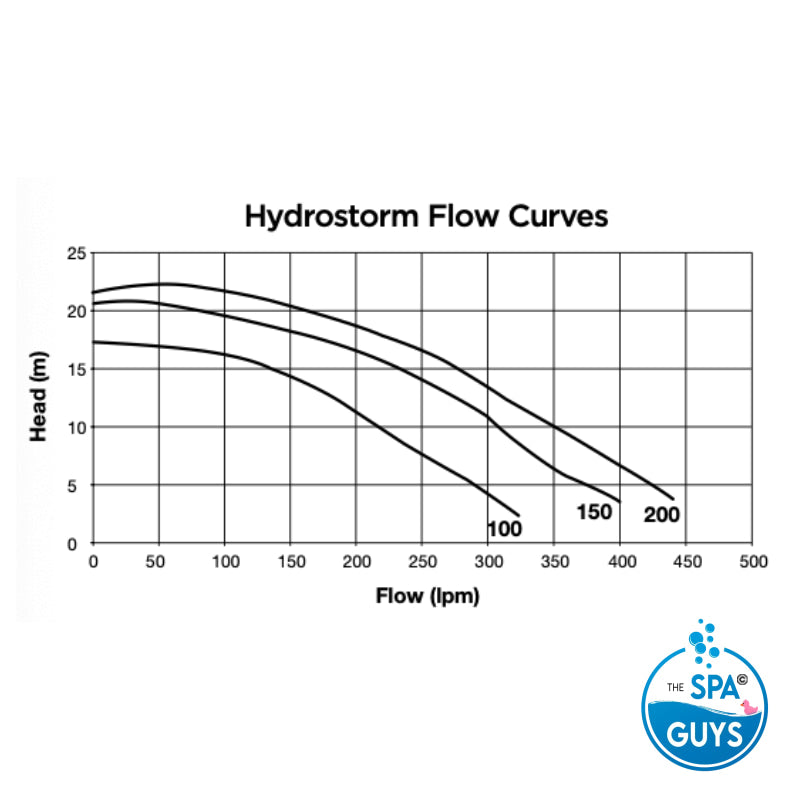 Hydrostorm Pumps - High Head