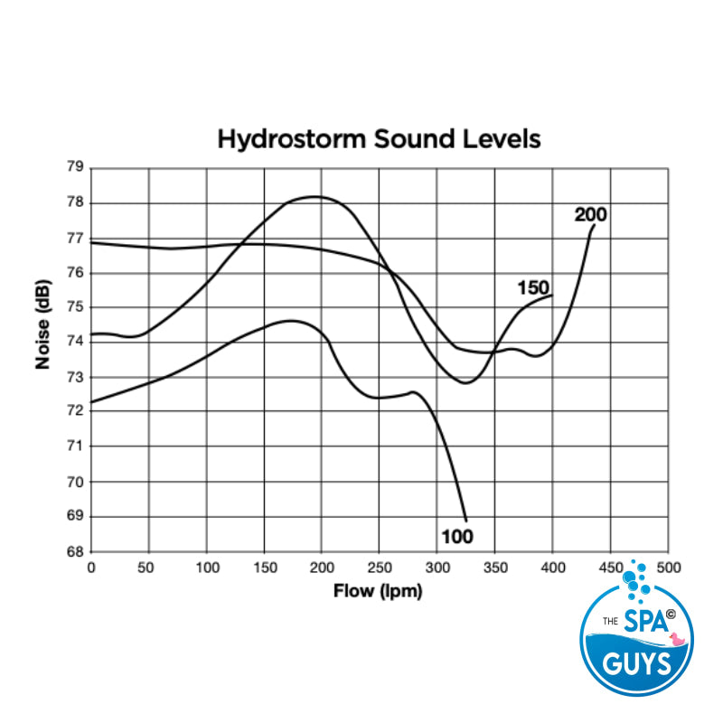 Hydrostorm Pumps - High Head